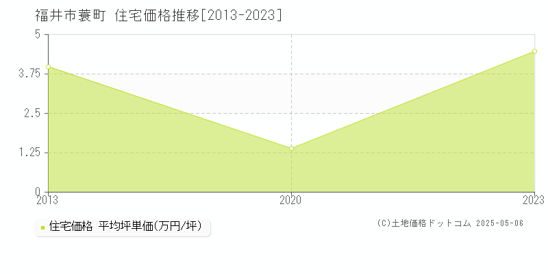 福井市蓑町の住宅価格推移グラフ 