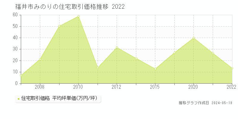 福井市みのりの住宅取引事例推移グラフ 