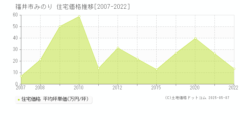 みのり(福井市)の住宅価格推移グラフ(坪単価)[2007-2022年]