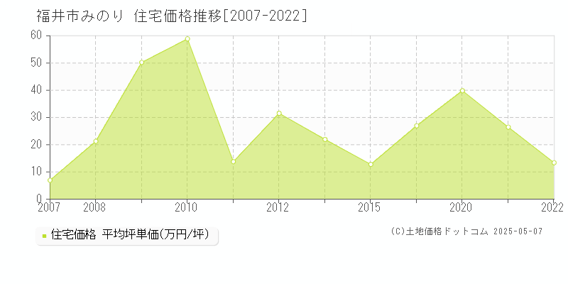 福井市みのりの住宅価格推移グラフ 