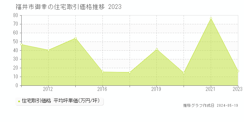 福井市御幸の住宅取引事例推移グラフ 
