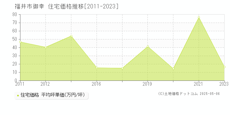 御幸(福井市)の住宅価格推移グラフ(坪単価)[2011-2023年]