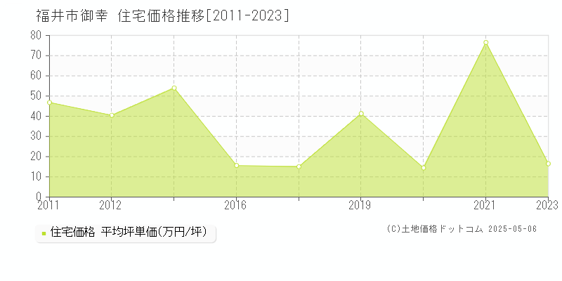 福井市御幸の住宅取引事例推移グラフ 