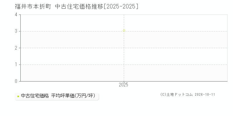 福井市本折町の中古住宅価格推移グラフ(坪単価)[2025-2025年]