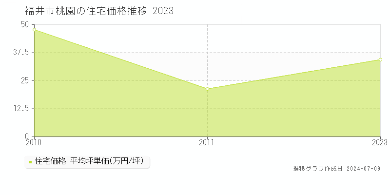 福井市桃園の住宅価格推移グラフ 