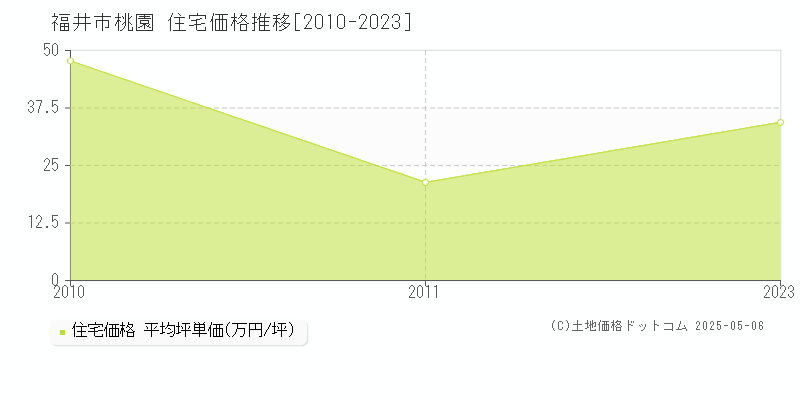 福井市桃園の住宅取引事例推移グラフ 