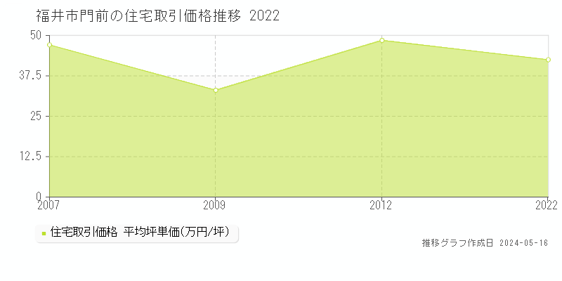 福井市門前の住宅価格推移グラフ 