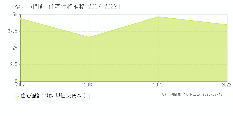 門前(福井市)の住宅価格推移グラフ(坪単価)[2007-2022年]