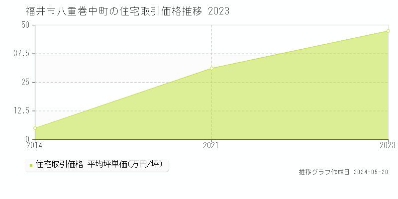 福井市八重巻中町の住宅取引事例推移グラフ 
