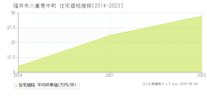 八重巻中町(福井市)の住宅価格推移グラフ(坪単価)[2014-2023年]