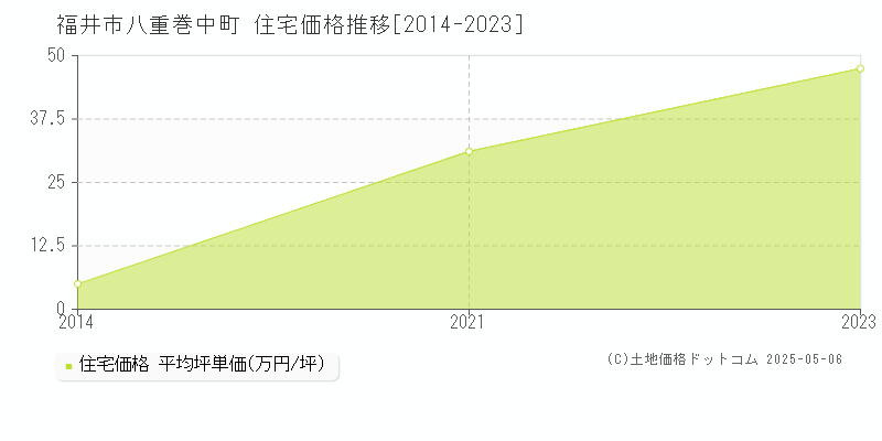 福井市八重巻中町の住宅価格推移グラフ 