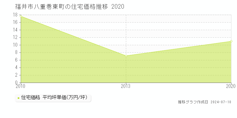 福井市八重巻東町の住宅価格推移グラフ 