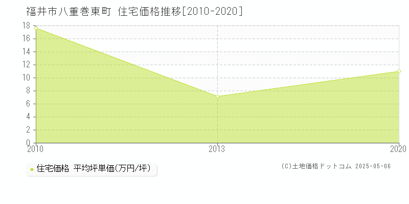 八重巻東町(福井市)の住宅価格推移グラフ(坪単価)[2010-2020年]