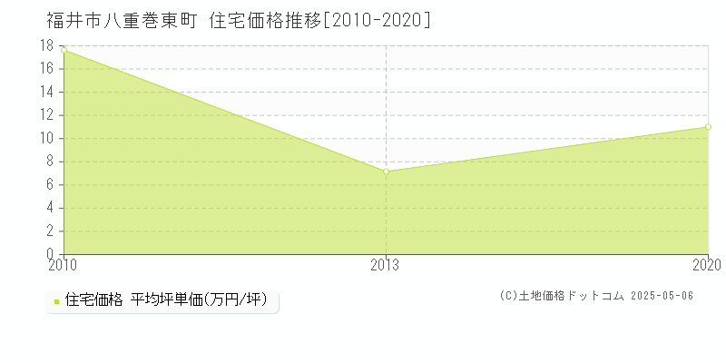 福井市八重巻東町の住宅取引事例推移グラフ 