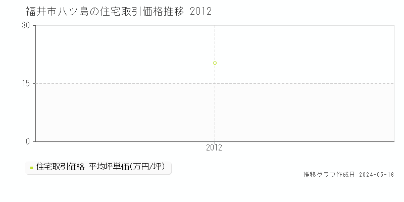 福井市八ツ島の住宅価格推移グラフ 