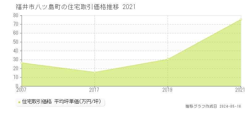 福井市八ツ島町の住宅取引事例推移グラフ 