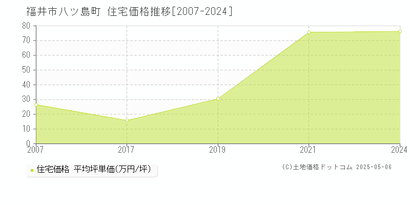 八ツ島町(福井市)の住宅価格推移グラフ(坪単価)[2007-2024年]
