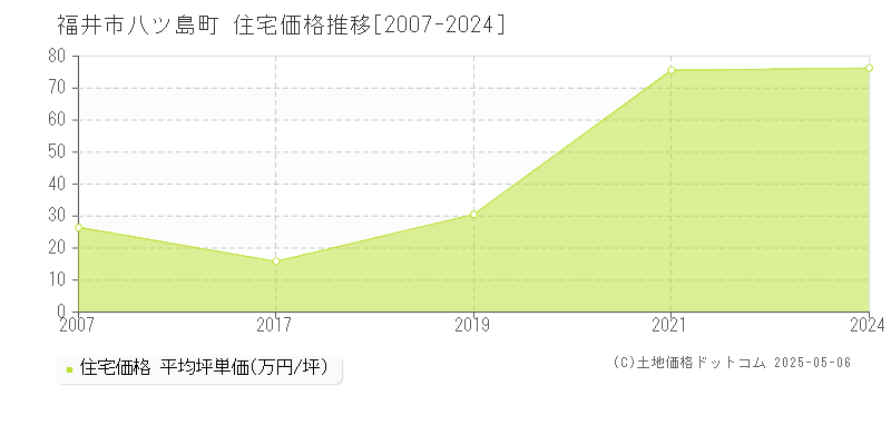 福井市八ツ島町の住宅価格推移グラフ 