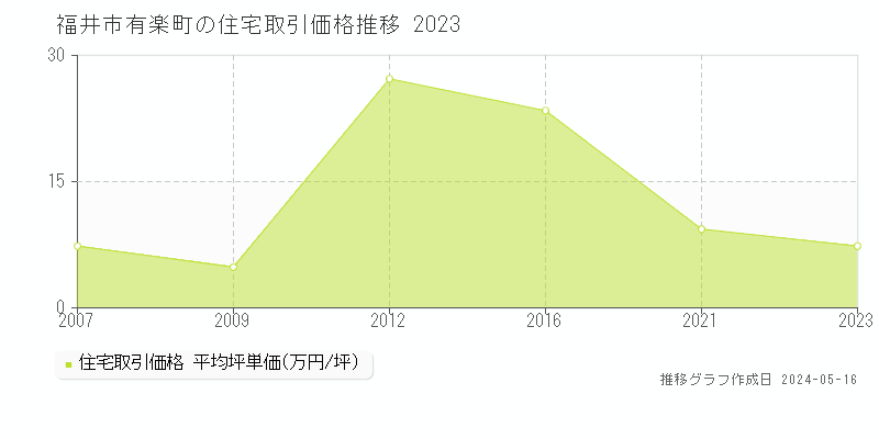 福井市有楽町の住宅価格推移グラフ 