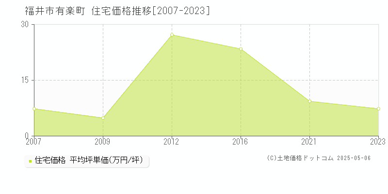 有楽町(福井市)の住宅価格推移グラフ(坪単価)[2007-2023年]