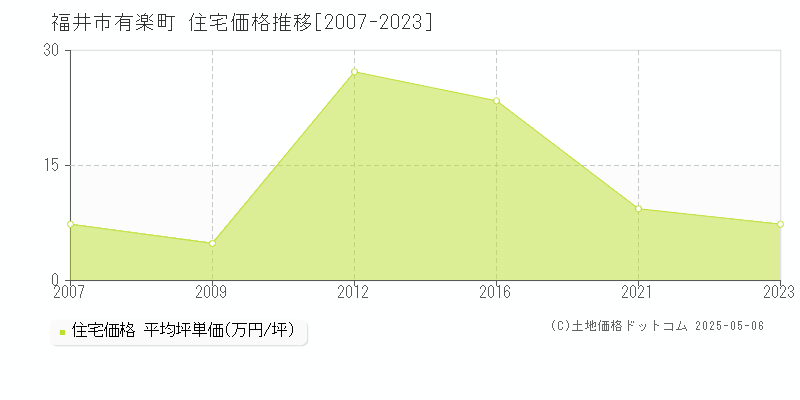 福井市有楽町の住宅取引事例推移グラフ 