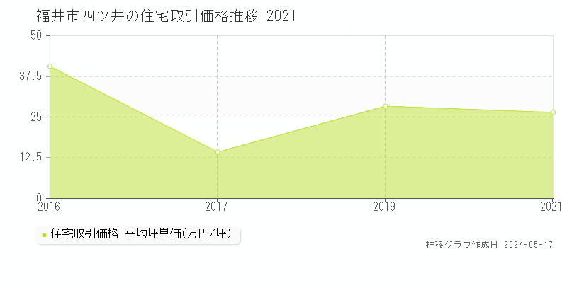 福井市四ツ井の住宅価格推移グラフ 