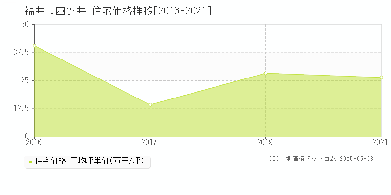 四ツ井(福井市)の住宅価格推移グラフ(坪単価)[2016-2021年]