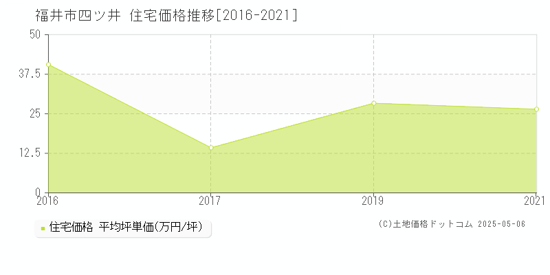 福井市四ツ井の住宅価格推移グラフ 