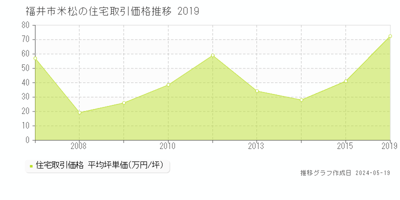 福井市米松の住宅価格推移グラフ 