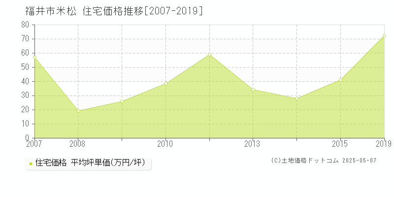 米松(福井市)の住宅価格推移グラフ(坪単価)[2007-2019年]
