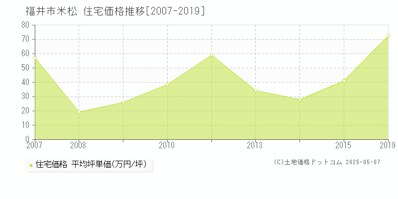 福井市米松の住宅価格推移グラフ 