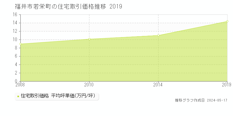 福井市若栄町の住宅取引事例推移グラフ 