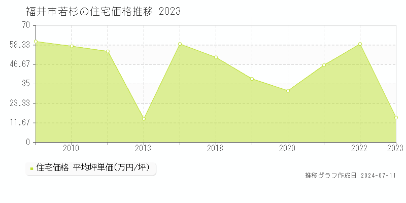 福井市若杉の住宅価格推移グラフ 
