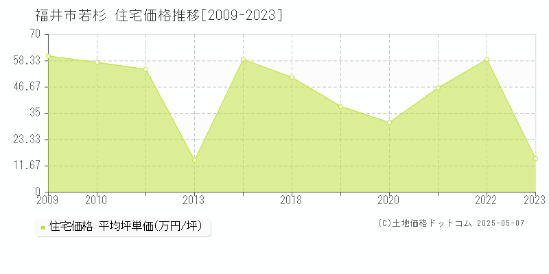 福井市若杉の住宅取引事例推移グラフ 