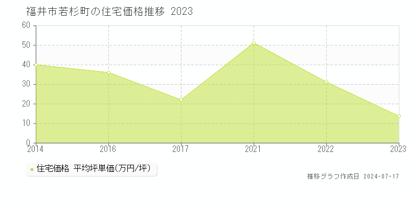 福井市若杉町の住宅取引事例推移グラフ 