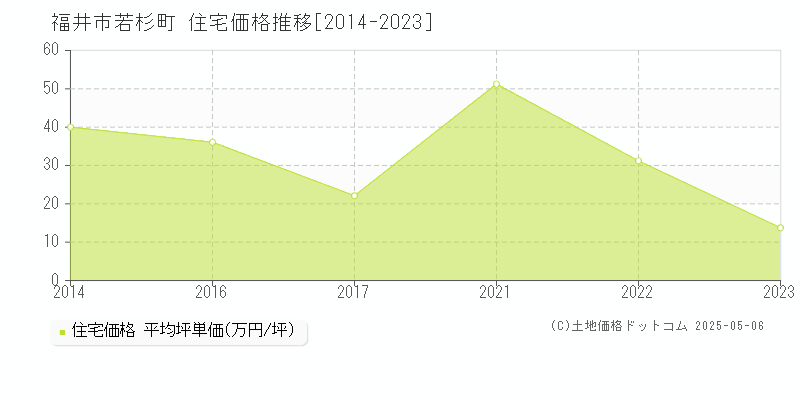 若杉町(福井市)の住宅価格推移グラフ(坪単価)[2014-2023年]
