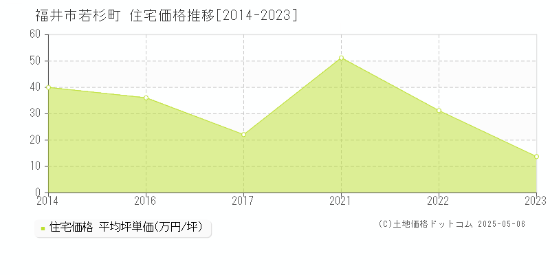 福井市若杉町の住宅価格推移グラフ 