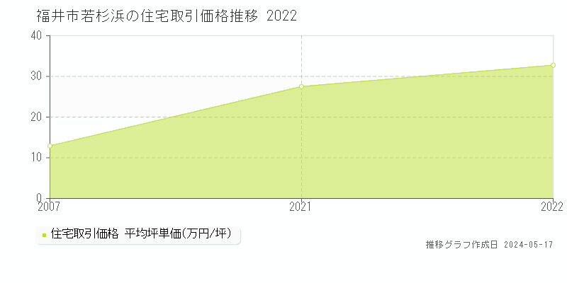 福井市若杉浜の住宅価格推移グラフ 