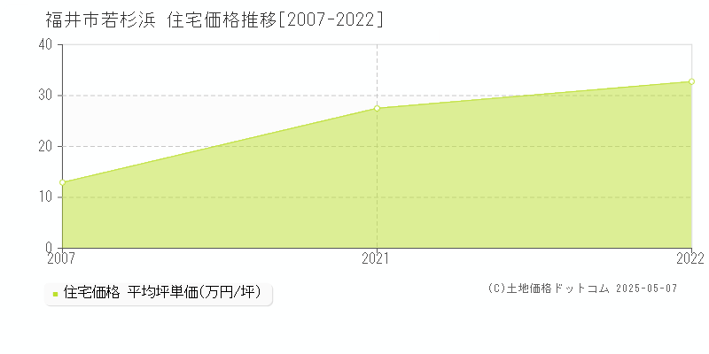 若杉浜(福井市)の住宅価格推移グラフ(坪単価)[2007-2022年]