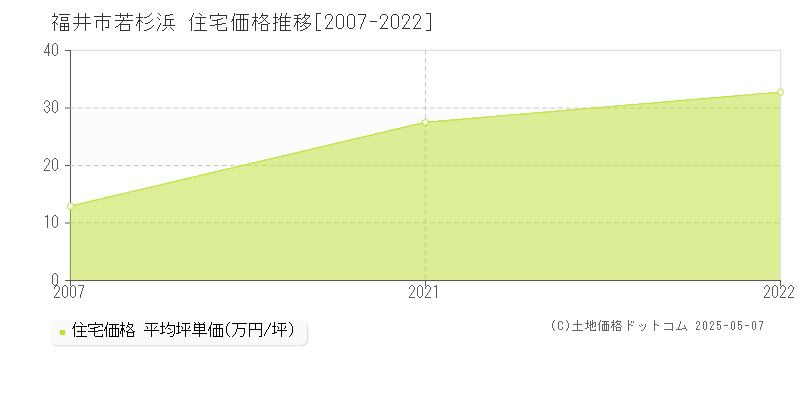 福井市若杉浜の住宅価格推移グラフ 