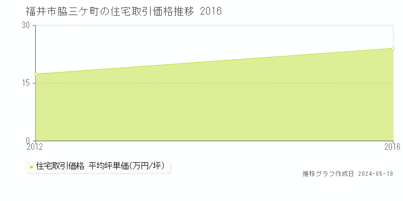 福井市脇三ケ町の住宅取引事例推移グラフ 