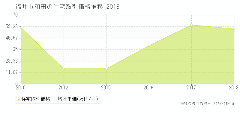 福井市和田の住宅価格推移グラフ 