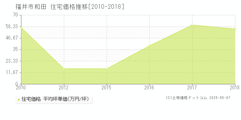 和田(福井市)の住宅価格推移グラフ(坪単価)[2010-2018年]