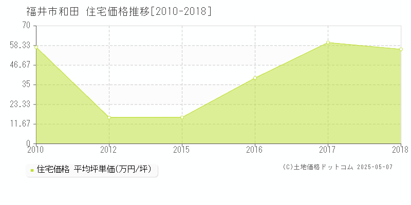 福井市和田の住宅価格推移グラフ 