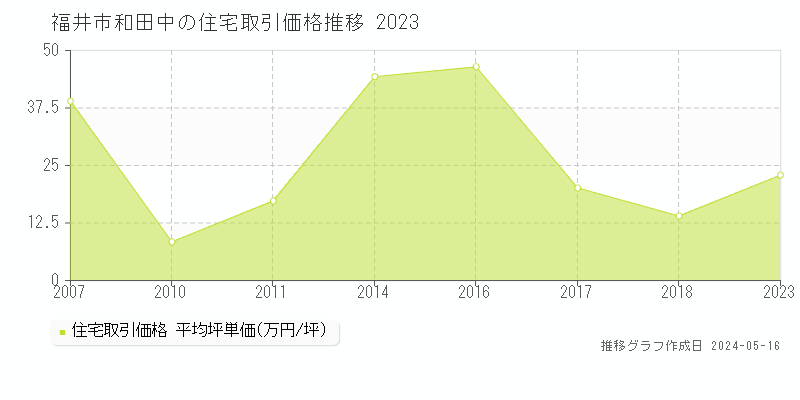 福井市和田中の住宅価格推移グラフ 