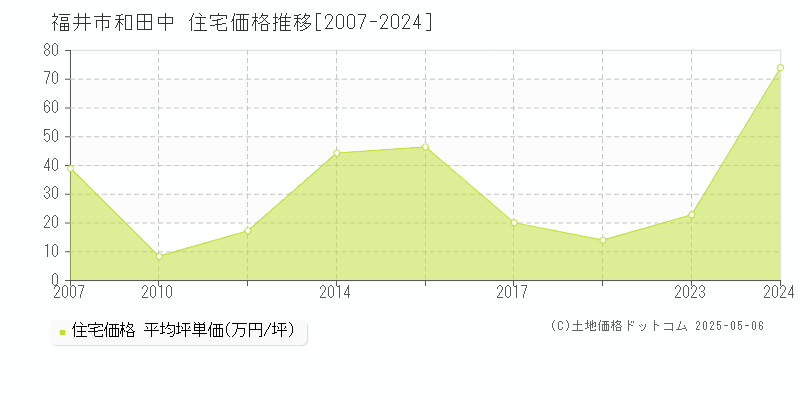 和田中(福井市)の住宅価格推移グラフ(坪単価)[2007-2024年]