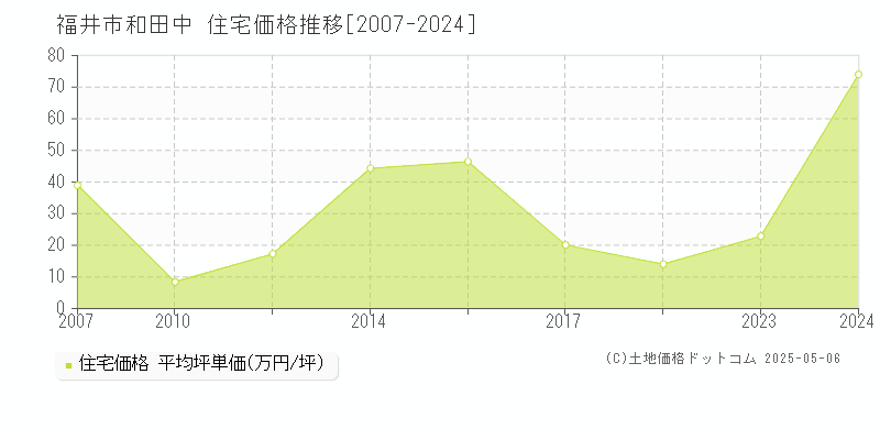 福井市和田中の住宅価格推移グラフ 