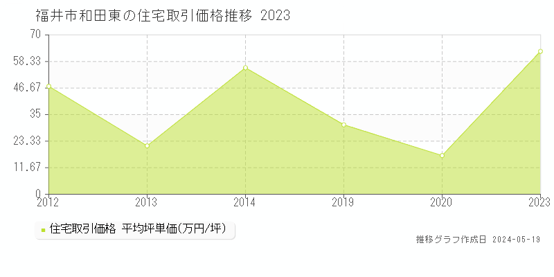 福井市和田東の住宅価格推移グラフ 
