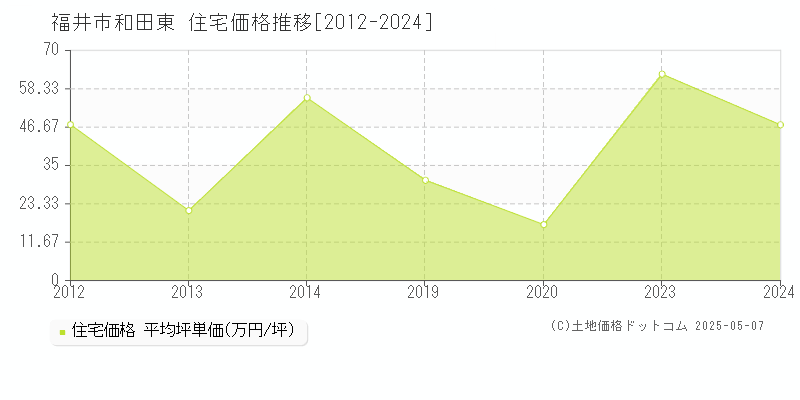 福井市和田東の住宅価格推移グラフ 