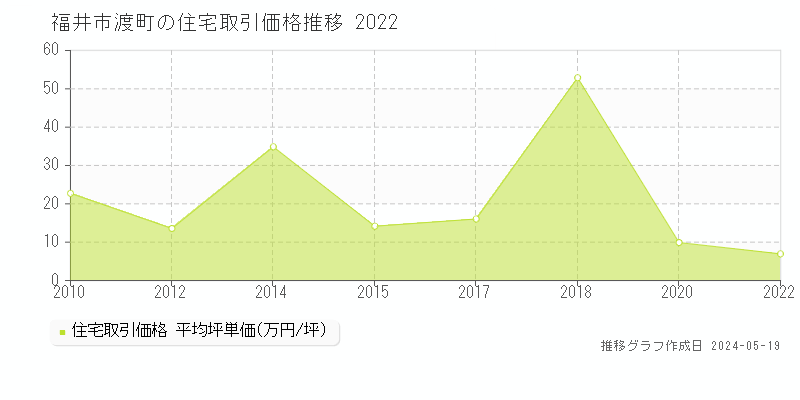 福井市渡町の住宅取引事例推移グラフ 